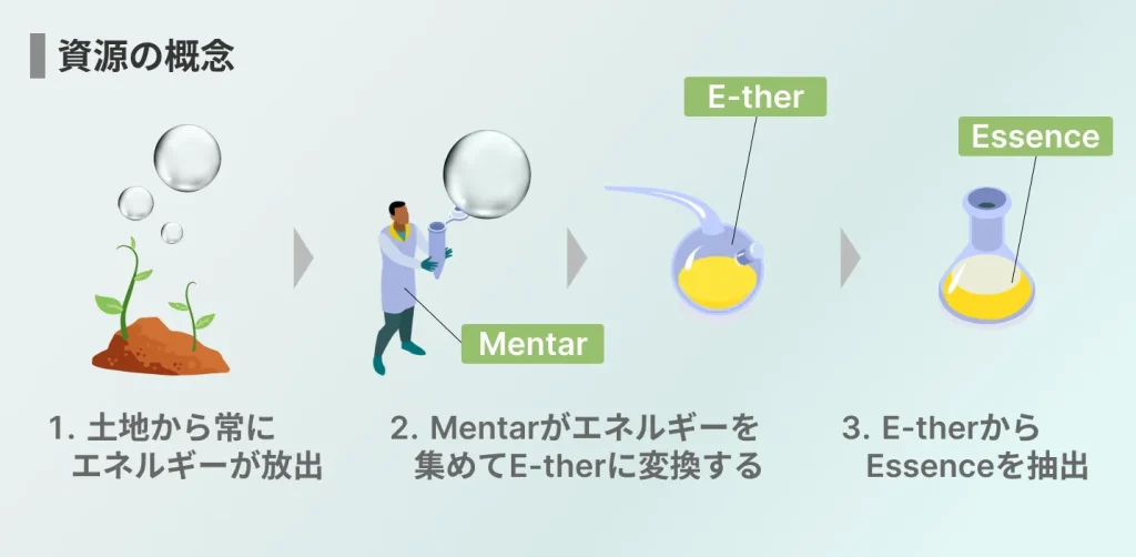 Earth2.ioのE-ther / Essenceの正体